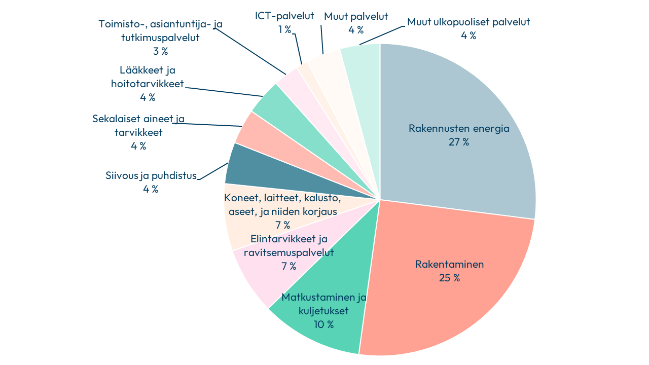 vähähiilisyyspotentiaali on suurinta rakennusten energiassa ja rakentamisessa